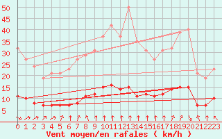 Courbe de la force du vent pour Paris Saint-Germain-des-Prs (75)