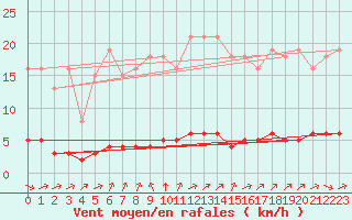 Courbe de la force du vent pour Paris Saint-Germain-des-Prs (75)