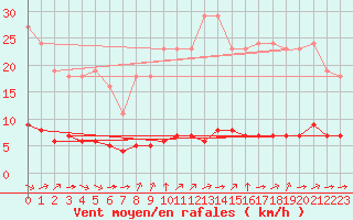 Courbe de la force du vent pour Paris Saint-Germain-des-Prs (75)