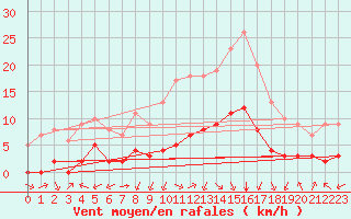 Courbe de la force du vent pour Sarzeau (56)