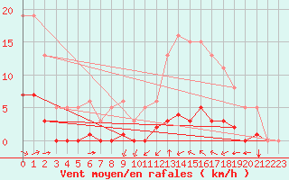 Courbe de la force du vent pour Luc-sur-Orbieu (11)