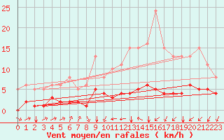 Courbe de la force du vent pour Landser (68)