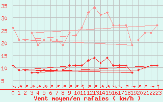Courbe de la force du vent pour Pordic (22)