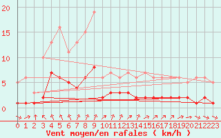 Courbe de la force du vent pour Chatelus-Malvaleix (23)