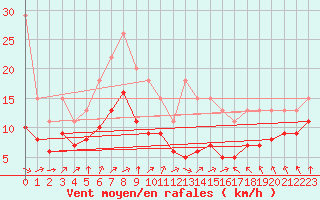 Courbe de la force du vent pour Saint-Bonnet-de-Four (03)