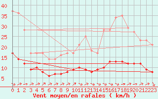 Courbe de la force du vent pour Ruffiac (47)