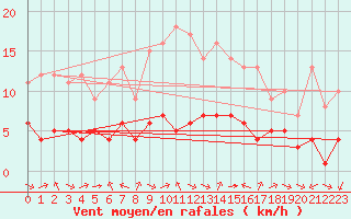 Courbe de la force du vent pour Biache-Saint-Vaast (62)