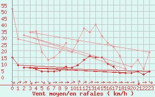 Courbe de la force du vent pour Sant Quint - La Boria (Esp)