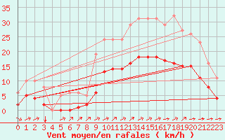 Courbe de la force du vent pour Angliers (17)