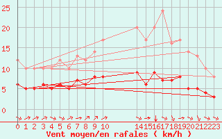 Courbe de la force du vent pour Ruffiac (47)