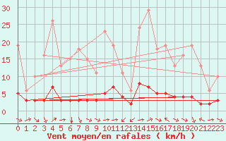Courbe de la force du vent pour Sant Quint - La Boria (Esp)