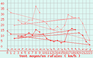 Courbe de la force du vent pour Luc-sur-Orbieu (11)