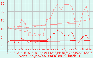 Courbe de la force du vent pour Sant Quint - La Boria (Esp)