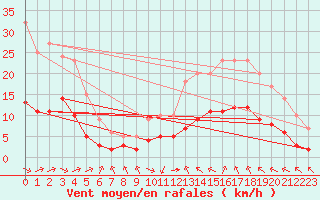 Courbe de la force du vent pour Sarzeau (56)
