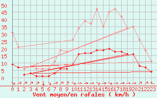 Courbe de la force du vent pour Aniane (34)