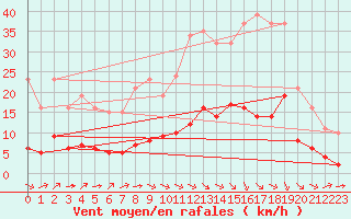 Courbe de la force du vent pour Millau (12)