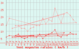 Courbe de la force du vent pour Ruffiac (47)