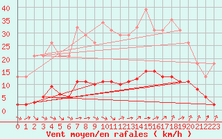 Courbe de la force du vent pour Millau (12)