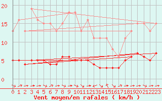 Courbe de la force du vent pour Sant Quint - La Boria (Esp)