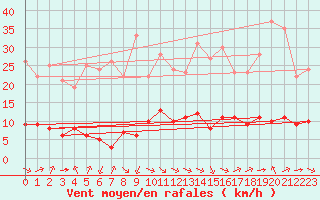 Courbe de la force du vent pour Sarzeau (56)