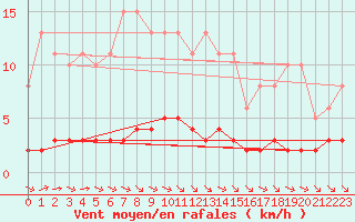 Courbe de la force du vent pour Chatelus-Malvaleix (23)