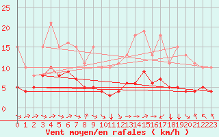 Courbe de la force du vent pour Pordic (22)