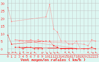 Courbe de la force du vent pour Saint-Andre-de-la-Roche (06)