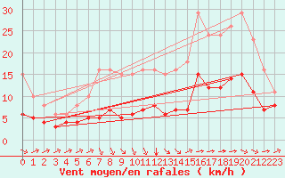 Courbe de la force du vent pour Aigrefeuille d