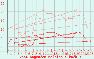 Courbe de la force du vent pour Aizenay (85)