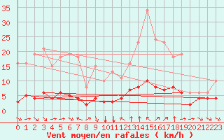 Courbe de la force du vent pour Sant Quint - La Boria (Esp)