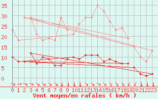 Courbe de la force du vent pour Saint-Amans (48)
