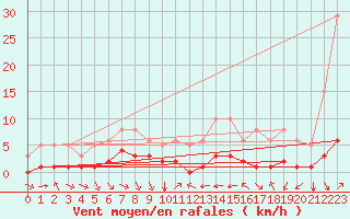 Courbe de la force du vent pour Grimentz (Sw)