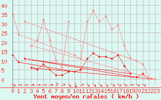 Courbe de la force du vent pour Saint-Martial-de-Vitaterne (17)