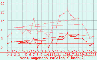 Courbe de la force du vent pour La Baeza (Esp)