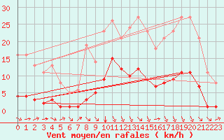 Courbe de la force du vent pour Millau (12)