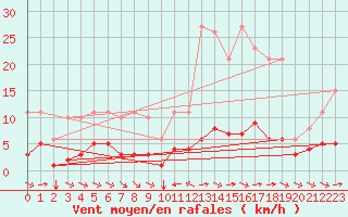 Courbe de la force du vent pour Sant Quint - La Boria (Esp)