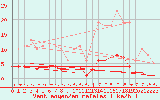 Courbe de la force du vent pour Sant Quint - La Boria (Esp)