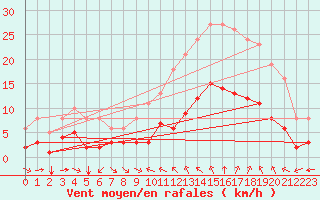 Courbe de la force du vent pour Verges (Esp)