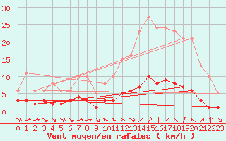 Courbe de la force du vent pour Sant Quint - La Boria (Esp)