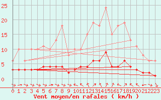 Courbe de la force du vent pour Sant Quint - La Boria (Esp)