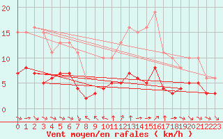 Courbe de la force du vent pour Grimentz (Sw)