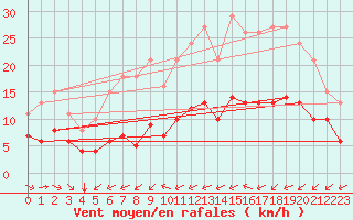 Courbe de la force du vent pour Saint-Mdard-d