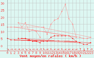 Courbe de la force du vent pour Grimentz (Sw)