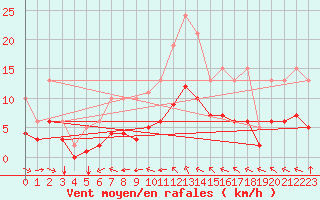 Courbe de la force du vent pour Saint-Mdard-d
