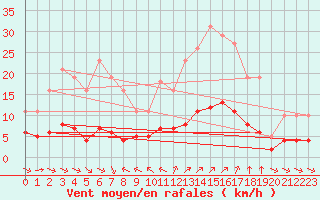 Courbe de la force du vent pour Sant Quint - La Boria (Esp)