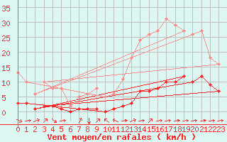 Courbe de la force du vent pour Ciudad Real (Esp)