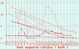 Courbe de la force du vent pour Haegen (67)