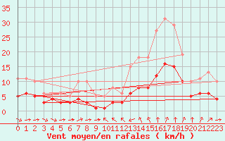 Courbe de la force du vent pour Thorrenc (07)