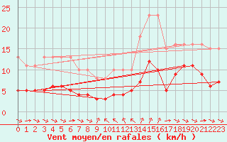 Courbe de la force du vent pour Grimentz (Sw)