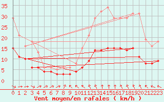 Courbe de la force du vent pour Corsept (44)